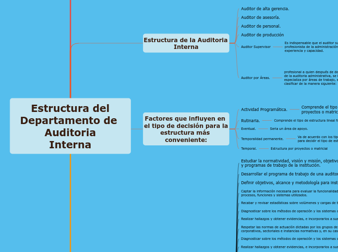 Estructura del Departamento de Auditoria I...- Mind Map